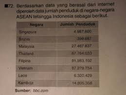 Senarai daerah bagi setiap negeri di malaysia mengikut populasi layanlah berita terkini tips berguna maklumat. Berdasarkan Tabel Tersebut Jawablah Soal Soal Berikut A Tuliskan Negara Negara Yang Penduduknya Brainly Co Id