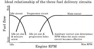 weber dcoe carburetor reference theory configuration