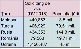 Doritorii unui nou început în america îşi pot încerca norocul prin trimiterea aplicaţiilor până pe 7 noiembrie 2016. Infografic CaÈi Moldoveni Au Plecat In America Prin Loteria Vizelor Dumitru Ciorici