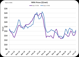 Class 3 Milk Futures Commodity Market Crude Oil