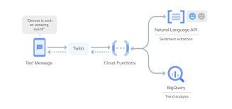Microsoft office may not be the first platform you think of when. Cloud Functions Google Cloud