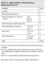 Image result for Pediatric Appendicitis Lab Score