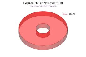 Choose the one that is just right for your little daughter. View Girl Names Starting With Gl At Baby Names Pedia With Concise Name Meanings Origins Pronunciation And Charts