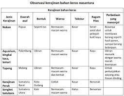 Maybe you would like to learn more about one of these? Jenis Kerajinan Beserta Dengan Daerah Asal Bentuk Warna Tekstur Ragam Hias Dan Perbedaan Yang Brainly Co Id