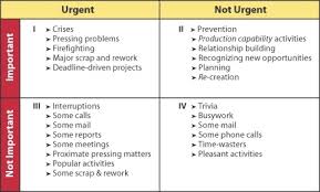 How To Apply Stephen Covey Time Management Method For