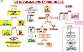 Schema Della Seconda Rivoluzione Industriale Docsity Rivoluzione Industriale Rivoluzione Industriale