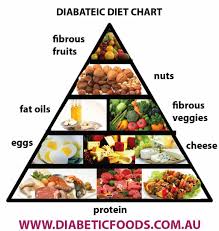 free diet chart for diabetes patient