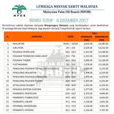 Jawatan kosong terkini & temuduga terbuka 2021 #jawatankosong #kerjakosong #vacancy #temuduga #career #job #jawatan #interview #recruitment #resume #carikerja | twuko. Jawatan Kosong Lembaga Minyak Sawit Malaysia Mpob Tutup 6 12 2017 Jawatan Kosong Terkini Negeri Sabah