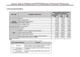 Hahak kawan2 aku pown ade certain yang pinjaman ni kepada scholarship~ aku harap lah~. Pdf Jadual Jumlah Pembiayaan Ptptn Mengikut Peringkat Pengajian Muhammad Zainudin Academia Edu
