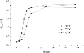 Growth Curves Of Lactobacillus Plantarum 2l2 Cultivated Under Aerobic Download Scientific Diagram
