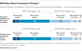 It should be about digging deeper into his. 5 Facts About Communion And American Catholics Pew Research Center