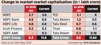 Hdfc Bank Hdfc Group Overtakes Tata Group As Indias