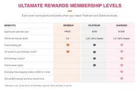 How To Get The Most Out Of Your Ultamate Rewards Membership