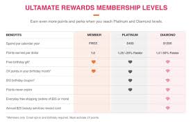 how to get the most out of your ultamate rewards membership