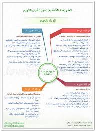 الخريطة الذهنية لسورة المائدة الوفاء بالعهود learn quran islamic phrases islam facts