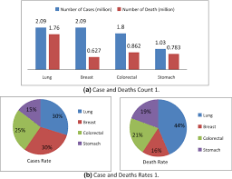 The malaysian healthcare system is advanced due to extensive support from the malaysian government through investment in hospital's medical infrastructure. Predicting Breast Cancer Survivability Based On Machine Learning And Features Selection Algorithms A Comparative Study Springerlink