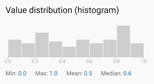 How To Read A Histogram Min Max Median Mean