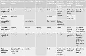 comparison of design thinking process models http www sapdesignguild org community design design t design theory design thinking process design thinking