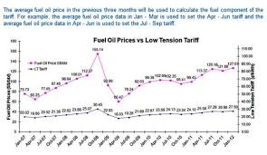 Electricity Tariff Did Fuel Component Increase By 181