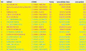 Publicat pe 21 decembrie 2018. Rezultate Start Up Nation 2017 Lista ParÈ›ialÄƒ Cu Firmele Admise È™i Respinse