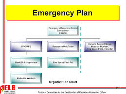 Scope of this emergency response plan is to define the emergency preparedness philosophy for emergency situations should they occur on daqing onshore drilling rigs, during the operations for roo. National Committee For The Certification Of Radiation Protection Officer 1 Emergency Plan And Procedures In Nuclear Gauging And X Ray Analysis Ppt Download