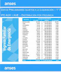 El ife sólo es compatible con el cobro de la asignación universal por hijo (auh) o asignación universal por embarazo y progresar. Primer Impacto Multimillonario Del Ingreso Familiar De Emergencia En Misiones