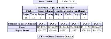 Bu durum da eskiden barajı geçebilmek için 140 puan yeterli olurken şimdi ise bu durum 150 puana çekildi. Ygs Aciklandi Benim Gibi Baraji Gecemeyen Var Mi Kizlarsoruyor