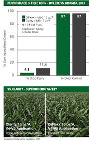 Diflexx Herbicide Competitive Advantage Crop Science Us