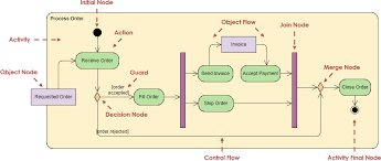 Activity Diagram Tutorial