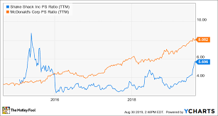 How Shake Shack Shares Have More Than Doubled This Year