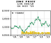 5 Year Zinc Prices And Zinc Price Charts Investmentmine