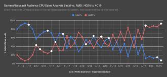 Comparing the two top of the line mainstream cpus. Gn Special Report Intel Vs Amd Volume Amd Moves 93 Of Cpu Sales To Gn Readers Gamersnexus Gaming Pc Builds Hardware Benchmarks