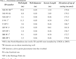 Pdf Investigating Riverbed Hydraulic Conductivity At