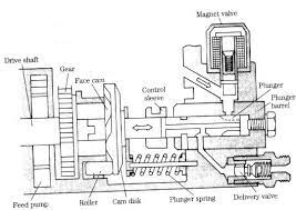 The air ends up mingling with diesel, so. Answers For Revision Questions Fuel Pumps And Fuel Injection Part 3