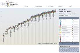 There is more to life than the cold numbers of gdp and economic statistics. The Path To Happiness Lies In Good Health And A Good Job The Better Life Index Shows Oecd