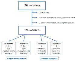 Nocturnal Light Pollution And Clinical Signs Of Ovulation