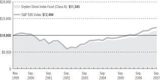 Class g class k institutional investor a investor p service. Dryden Index Series Fund Dryden Stock Index Fund