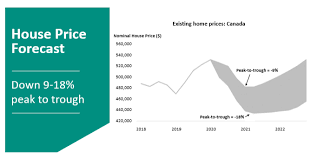 Canada's housing market could crash in 2020. The Canadian Government Kneecapping Its Own Housing Market Is Unprecedented
