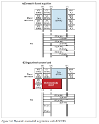 Cts frame is sent by the receiver after it gets the rts frame prior to. How Does An Ap Acquire Channel Via Rts Cts In Ieee80211ac Network Engineering Stack Exchange