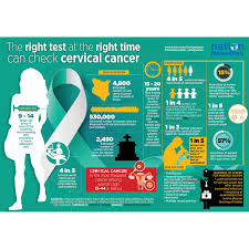 8 out 10 women will have an hpv. Married Women Who Engage In Unsafe Sex Are Less Likely To Test For Cervical Cancer Nation