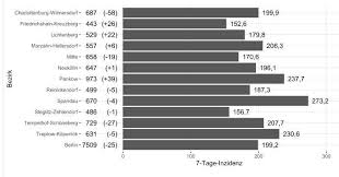 Das coronavirus verbreitet sich laut rki weiter stark. Corona In Berlin 1222 Neue Infizierte Inzidenz Bei 194 7 44 Weitere Tote Berliner Morgenpost