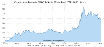 Chinese Yuan Renminbi Cny To South African Rand Zar