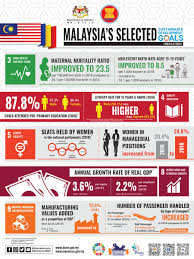 Efforts to mainstream sdgs in national malaysia is also making progress towards sustainability and managing climate change by adopting a resource efficient and climate resilient. Dosm On Twitter In Conjunction With The 10th Anniversary Of Acss Malaysia Have Shared The Infographic On Sustainable Development Goals Sdgs At The Acss High Level Forum To See More Infographic Let S