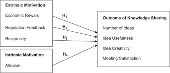 This is the eighth principle of safe. The Influence Of Intrinsic And Extrinsic Motivation On Individuals Knowledge Sharing Behavior Sciencedirect