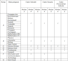 Manual pelaksanaan kerja kursus pengajian am stpm 2019 penyediaan dan penilaian kerja kursus ini mestilah dilaksanakan pada semester 2 mengikut tempoh yang ditetapkan oleh mpm. Pelaksanaan Kerja Kursus Portal Rasmi Majlis Peperiksaan Malaysia Mpm
