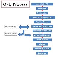 Outpatient Department Opd