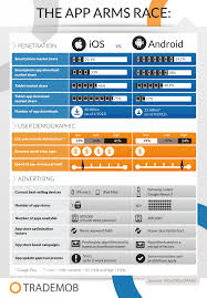 The Ios Vs Android App Arms Race Whose Side Are You On App Mobile Tech App Development Infographic Mobile App
