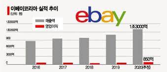 쿠팡 시총 100조원…5조원 실탄 확보, 이베이코리아 인수? Tzjq6g1l3y5mtm