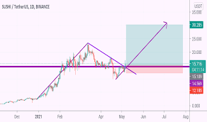 Sushiswap (sushi) token price forecast. Sushibtc Tradingview