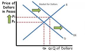 How To Understand The Foreign Exchange Graph Reviewecon Com